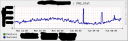 DNS Stat Graph Success / Failure